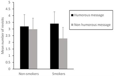 Your Eyes Do Not Lie! Dissecting Humor Effects in Health Messages Using Eye Tracker Technology